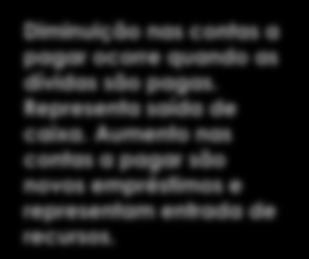 Aumento nas contas a receber significa que a empresa está financiando o cliente, representando saída de caixa. Reduções no estoque indicam venda de mercadorias adquiridas em períodos anteriores.