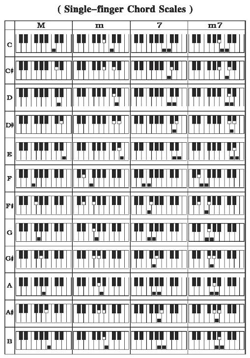 Acordes com 3 notas ou mais Quando o ritmo estiver tocando, pressione o botão FINGERED e FIN aparecerá no display de LCD.