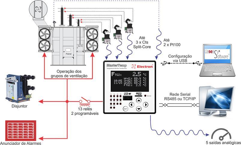 A indicação das leituras é mais eficiente, mostrando até 5 variáveis simultaneamente. Os menus se tornam mais explicativos e intuitivos, facilitando a navegação e parametrização do IED.