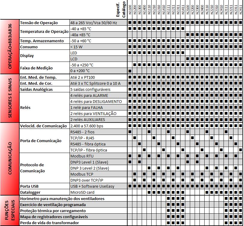 Nas especificações listadas abaixo, N representa o primeiro dígito do código acima e pode ser