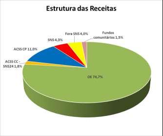 80% 60% 40% 20% Evolução do Grau de execução da Receita 0% SET - 15 SET - 16 SET - 17 Figura 4 Evolução do grau de execução da receita A 30 de setembro 2017 a SPMS recebeu o correspondente a onze