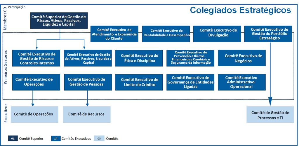 Colegiados Estratégicos Informações mais detalhadas sobre as práticas de Governança Corporativa do Banco do