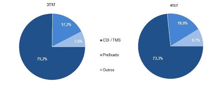 Capítulo 5 - Resultado Financeiro Tabela 91. Resultado com Títulos e Valores Mobiliários Fluxo Trimestral Var. (%) Fluxo Anual Var. (%) R$ milhões 4T16 3T17 4T17 4T16 3T17 2016 2017 2016 Res.