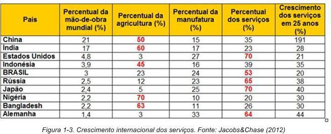 mudança drástica. As pessoas deixam de executar. Máquinas, robôs e computadores substituem o trabalho manual de confecção. (JACOBS & CHASE, 2012). 1.