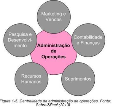 1.5 Importância da função operação. O relacionamento com as demais funções organizacionais A área de operações é o núcleo central de qualquer organização.