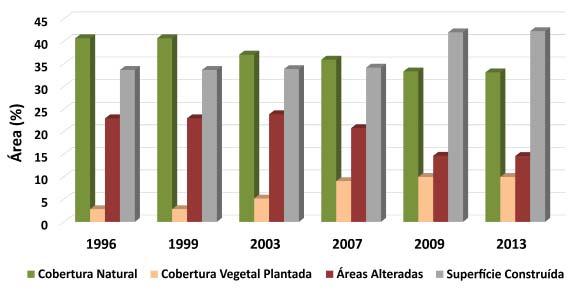 Estudo sobre a cobertura vegetal do Parque Recreativo Sucupira 195 A área de sua ZID abrangeu 337,16 hectares, onde foi observada uma abrangência média de 37 % de cobertura natural e da superfície