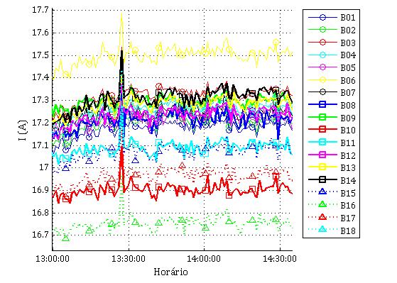 intermediária (Camada B ) para a corrente total no cabo de 700 A.