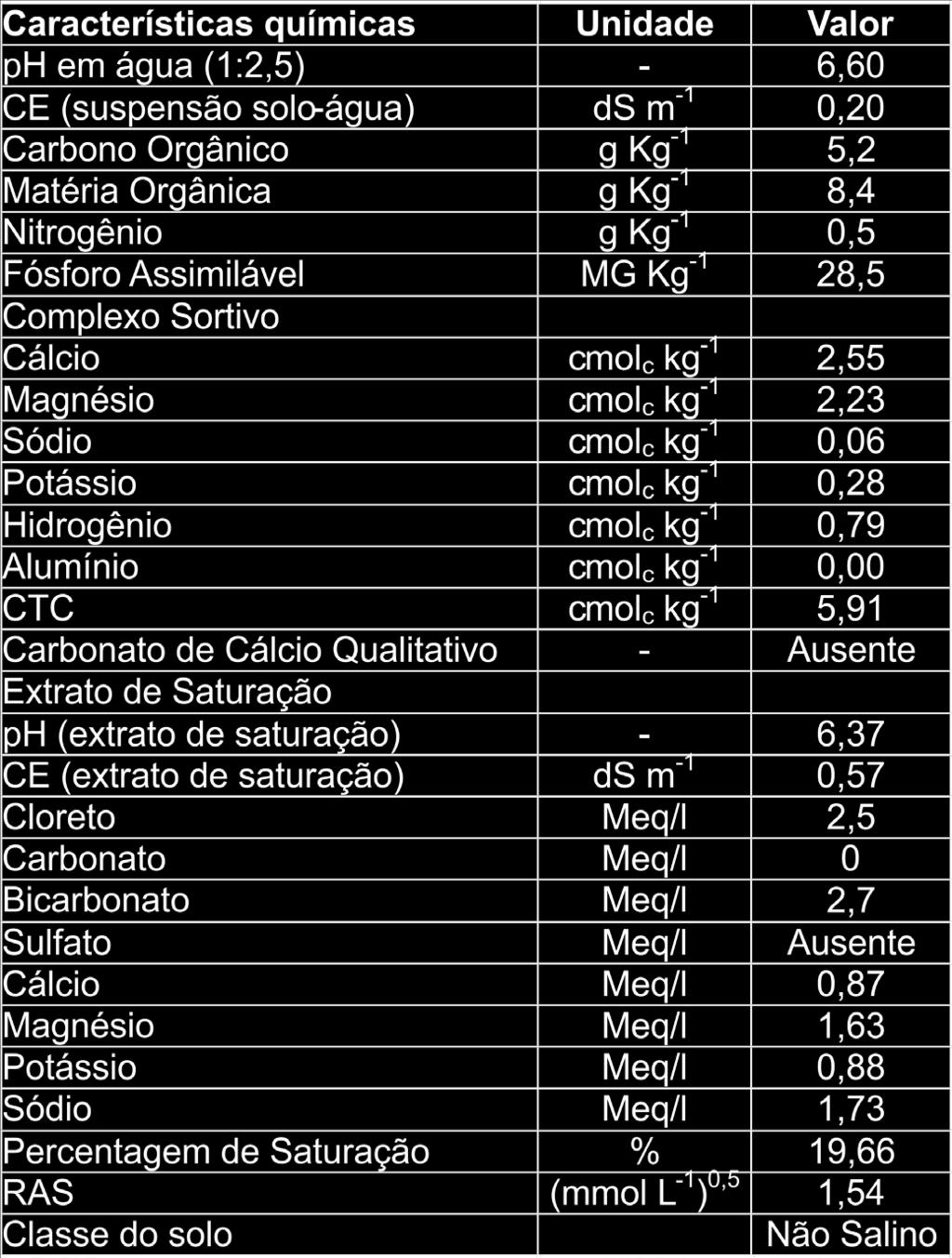130 Tabela 1. Atributos químicos do solo utilizado no experimento Ronaldo do Nascimento et al. Tabela 2.
