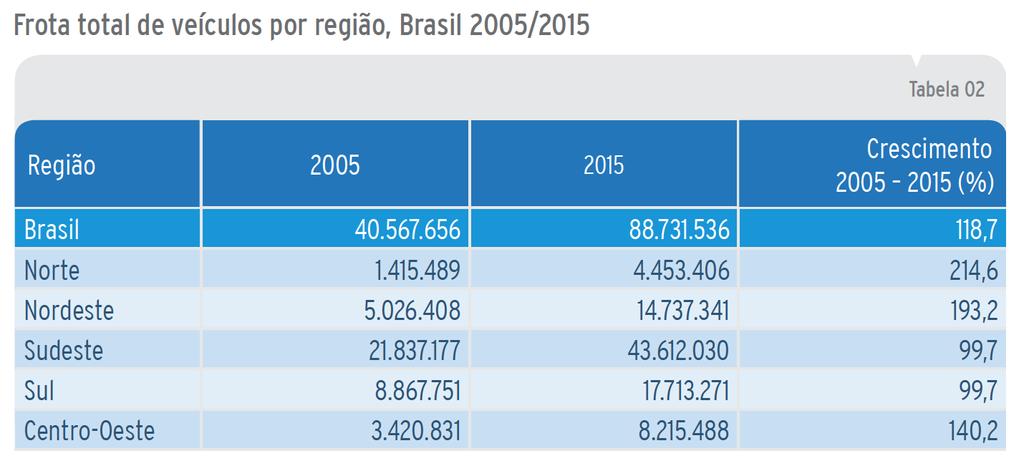 Evolução da frota