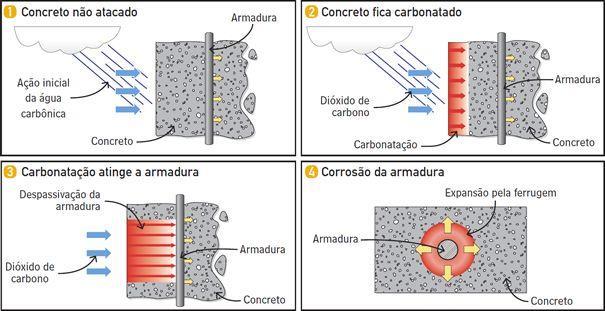 CARBONATAÇÃO DO CONCRETO CARACTERÍSTICA DO PROCESSO EXISTÊNCIA DE UMA FRENTE DE AVANÇO QUE SEPARA