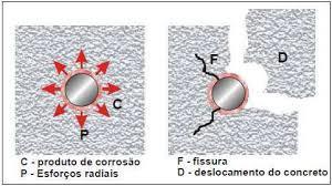 PROCESSO DE CORROSÃO DAS ARMADURAS O PRODUTO DA CORROSÃO É EXPANSIVO E PROVOCA AUMENTO DE TENSÃO (15 MPA), CONSEQUENTEMENTE