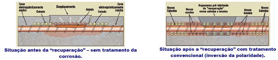 PROTEÇÃO CATÓDICA NA RECUPERAÇÃO DE ESTRUTURA TRADICIONAL, EXECUTA-SE UM TRATAMENTO FÍSICO (BARREIRA), PROCURANDO-SE, COM ISSO, TENTAR ELIMINAR A ENTRADA DE ÁGUA PARA O INTERIOR DO CONCRETO E