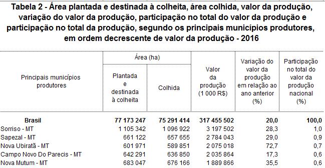 Produção Agrícola Municipal PAM 2016 Principais municípios produtores PAM 2016 Fonte: