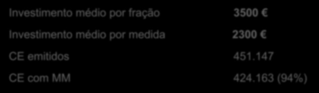 16% 19% 19% 29% 0% 10% 20% 30% 40% Investimento médio por fração 3500 AQS Envolventes Opacas Energias Renováveis