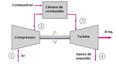 Rendimento Ciclo (%) As nomenclaturas de temperatura do ciclo são: - T1, p1: Temperatura e pressão antes do compressor - T2, p2: Temperatura e pressão depois do compressor e antes da câmara de
