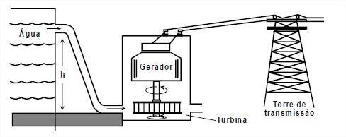 Analisando o esquema, é possível identificar que se trata de uma usina: (A) hidrelétrica, porque a água corrente baixa a temperatura da turbina.