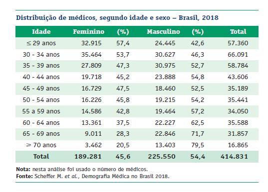 Jovens Outra constatação da Demografia Médica 2018 é que a média de idade do conjunto dos médicos em atividade no País tem caído ao longo dos anos.