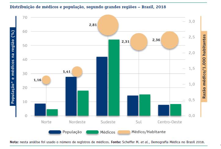 Desigualdade marca a distribuição geográfica dos médicos pelo País Apesar de a média nacional ser de 2,18 médico para cada grupo de mil habitantes, esse indicador difere muito de uma região para