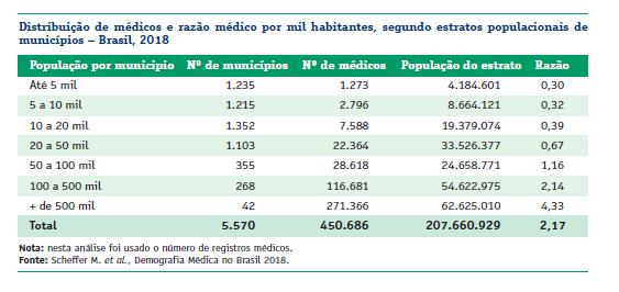 Municípios do Brasil oscilam entre a África e a Europa quanto à distribuição de médicos A demografia médica 2018 também analisou a distribuição dos médicos em função do tamanho da população dos 5.