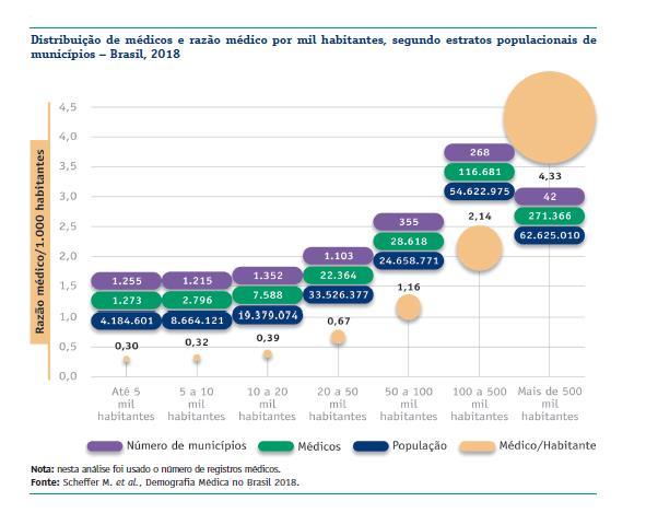 Situação desigual - Ao avaliar essas informações em detalhes, percebe-se que nas 3.802 localidades de até 20 mil moradores há menos de 0,40 médico por mil habitantes.