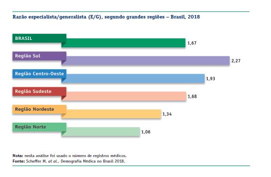 Banco de dados - Entre 2015 (última edição de Demografia Médica no Brasil) e 2017, foram acrescidos ao banco de dados do estudo 53.436 médicos com títulos de especialistas.