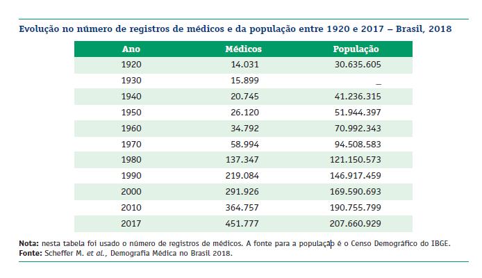 acentuando-se processos de feminização e de juvenização da categoria no Brasil. No entanto, os dados demográficos acentuam a rapidez com que o tamanho desse grupo vem aumentando.