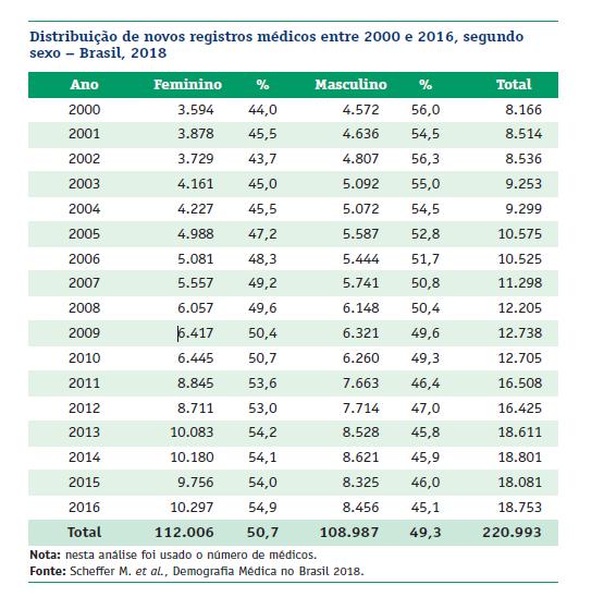 Dentre os estados, a ultrapassagem das mulheres médicas sobre os homens já se consolidou apenas em dois estados: no Rio de Janeiro, onde somam 50,8% dos profissionais, e em Alagoas, com 52,2%.