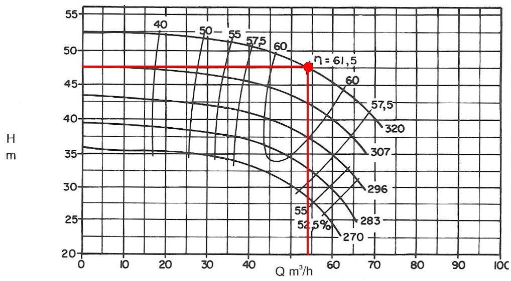 FIGURA 4 Ponto de máximo rendimento para Bomba Meganorm 50 315. 3.1.1.2 Custo da tubulação Para determinação do custo da tubulação, foram analisadas separadamente as tubulações de aço galvanizado e de PVC.