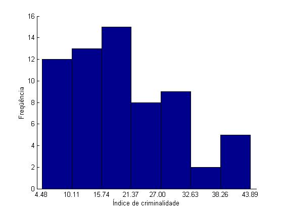 Texto do Curso de Introdução à Quantificação em Geografia 8 Gráfico em setores..1 - Histograma O Histograma é a representação gráfica da tabela de distribuição de freqüência.