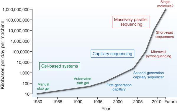 Evolução da tecnologia de sequenciamento de DNA MR