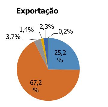 Fonte: MDIC (2015), elaborado pelos autores. Figura 2 - Participação dos produtos florestais não madeiros selecionados, no acumulado de janeiro a abril de 2015.