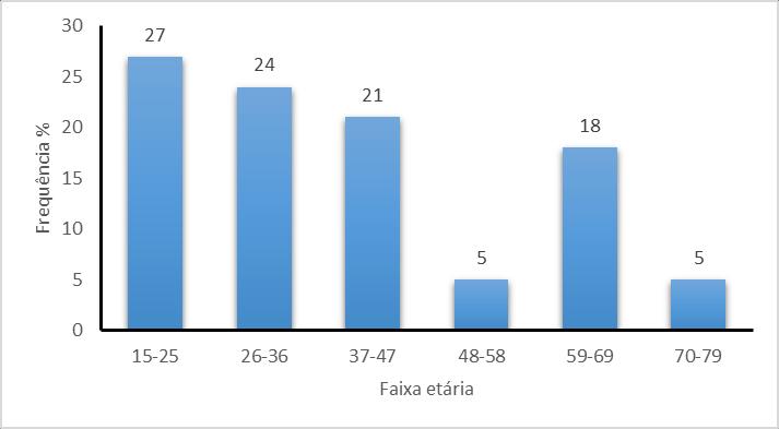 Figura 8 Frequência de indivíduos (n:38) que participaram da palestra segundo a faixa etária.