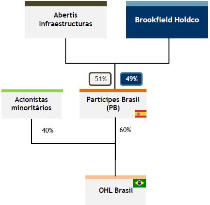 Nova estrutura com Abertis e Brookfield Estrutura Societária da