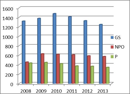 Página 12 Quadro 5: Comparação das estatísticas do número de funcionários em 2008, 2009, 2010, 2011, 2012 e 2013 a) Funcionários com contratos de longo prazo Ano SG TN P Total 2008 1319 454