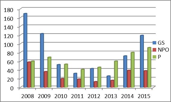 temporário GS NPO P Total 2008 169 58 60 287 2009 123 36 69 228 2010 52 20 53 125 2011 32 19 41 92 2012 43 13 46 102 2013 26 16 60 102 2014 72 39 80 191 2015 119 38 91 248 c) Relatório sobre a