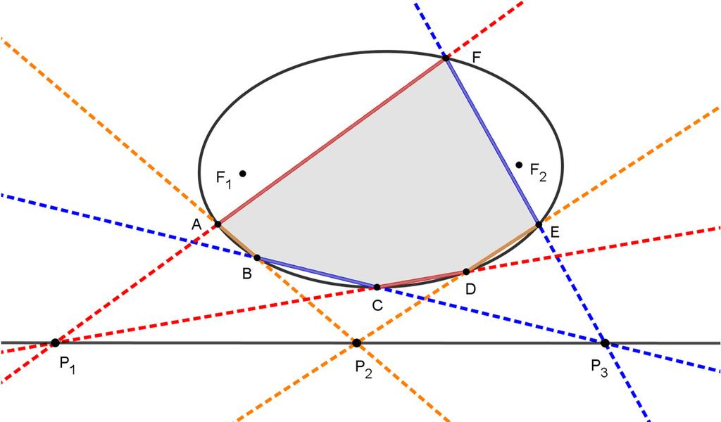 Em um heágono inscrito em um cônic, s rets que contiverem os ldos opostos interceptm-se em pontos colineres.