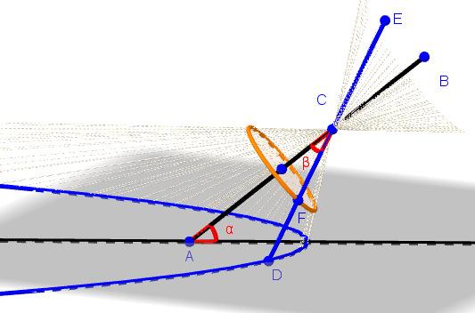 Figur 71 - Práol No cso do o ângulo α = 90 0, o compsso se