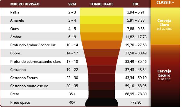 21 b) Quanto à cor A cor está diretamente ligada à definição do tipo de cerveja, ou seja, sua receita.