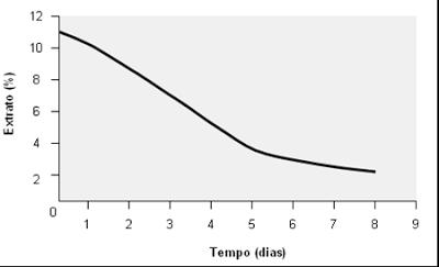 45 Figura 16 - Relação entre o tempo e o extrato Fonte: BREDA, 2010. A fermentação se baseia em três etapas: adaptativa, crescimento, e estacionária.