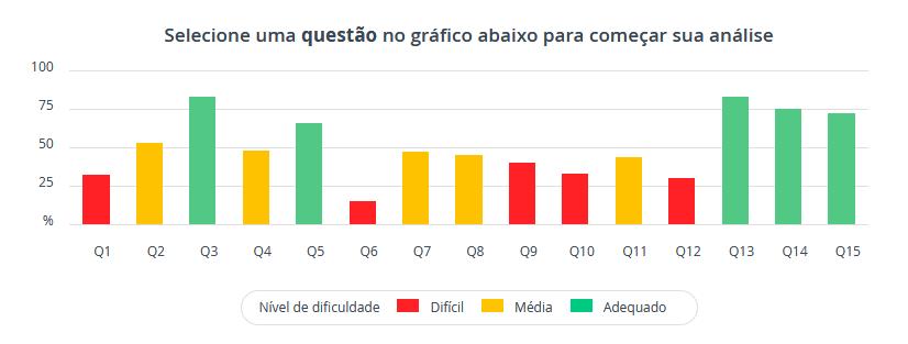 Foco Aprendizagem, de modo a permitir a visualização dinâmica deles para facilitar e ampliar apoio ao trabalho pedagógico no tocante às habilidades avaliadas por parte de docentes, escolas e