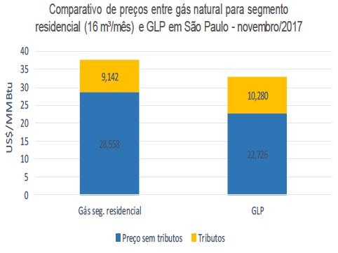 O setor de GLP acompanhou essas mudanças de comportamento do consumidor brasileiro e entendeu, como poucos segmentos da economia, as necessidades dos seus clientes.