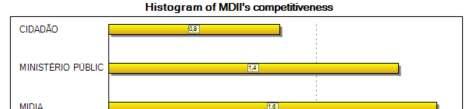 45 Matriz de Máxima Influências Direta and Indireta (MMDII) A MMDII é utilizada para determinar o nível máximo de influência que um ator pode ter sobre o outro, quer direta ou indiretamente (por meio