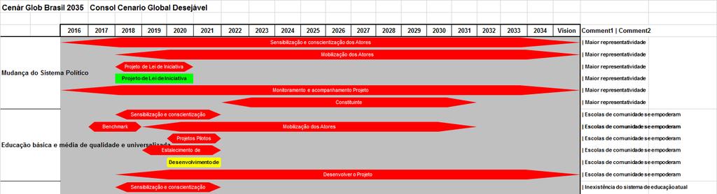 84 Figura 21: Cronograma das Ações Estratégicas, início e término e Responsáveis por sua execução Fonte: 2008-2012 Albright Strategy