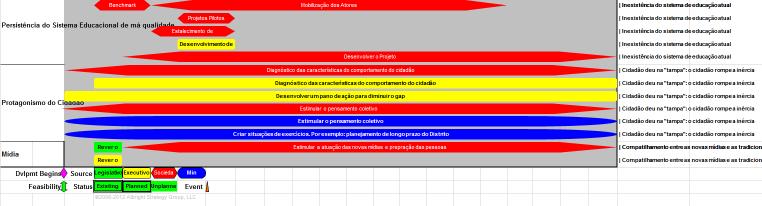 desejado. Portanto, essas ações devem ser consideradas, caso conrário o Cenário Desejável e Realizável, dificilmente, será construído.