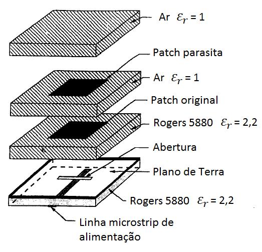 FIG. 5.6 Ilustração da antena com acoplamento por abertura e com um patch parasita superior (adaptação de GARG et al., 2001).