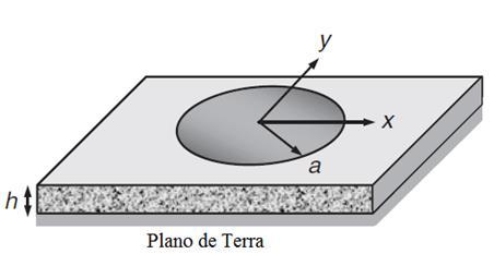 9.1.5 ANTENA PATCH CIRCULAR COM ALIMENTAÇÃO COAXIAL Considere a antena patch circular mostrada na FIG. 9.4. FIG. 9.4 Geometria básica da antena patch circular (BALANIS, 2009).