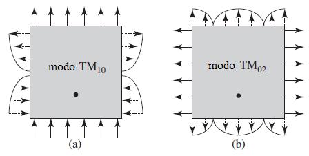 O modo dominante mais interessante é o modo TM10, que deve ser obtido quando a dimensão L é, aproximadamente, λ g 2.
