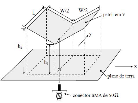 Outra forma de alargar a banda de uma antena de microfita consiste em modificar o modelo do patch através de uma estrutura tridimensional em forma da letra V como mostrado na FIG. 4.21 (WONG, 2002).
