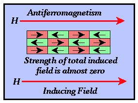 antiparalelos são iguais; - Magnetização