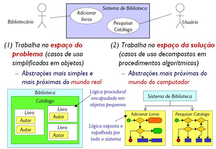 Visão OO (1) e Visão Procedural (2) 3 O que é um objeto?